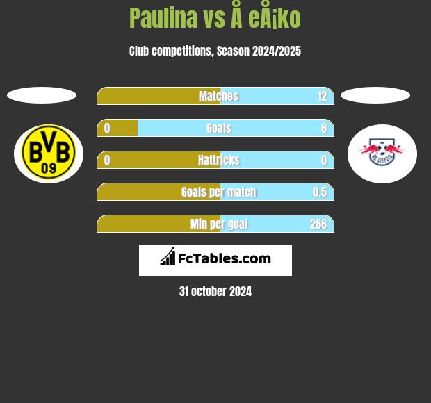 Paulina vs Å eÅ¡ko h2h player stats