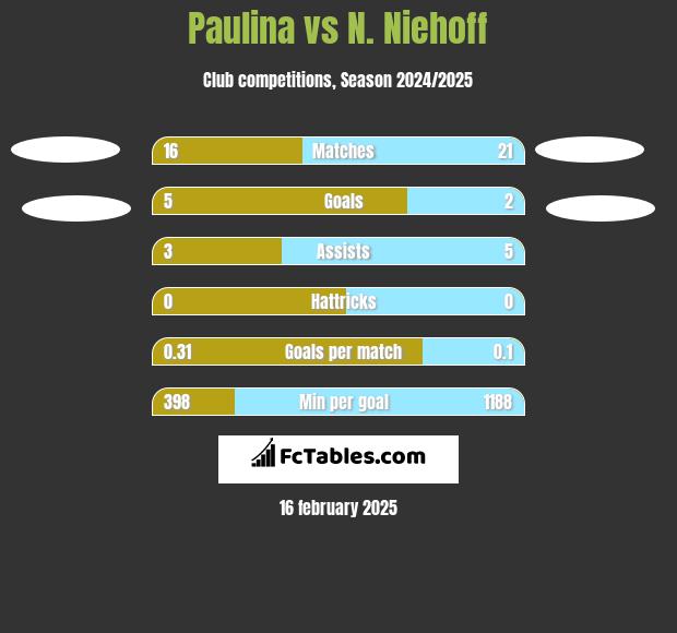 Paulina vs N. Niehoff h2h player stats