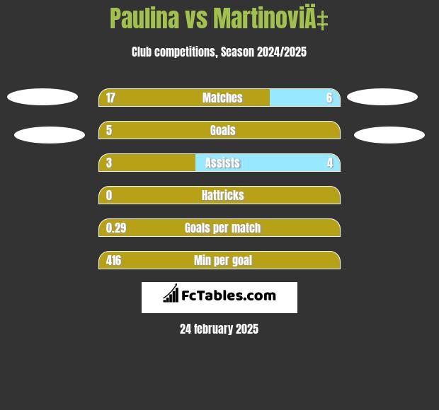 Paulina vs MartinoviÄ‡ h2h player stats