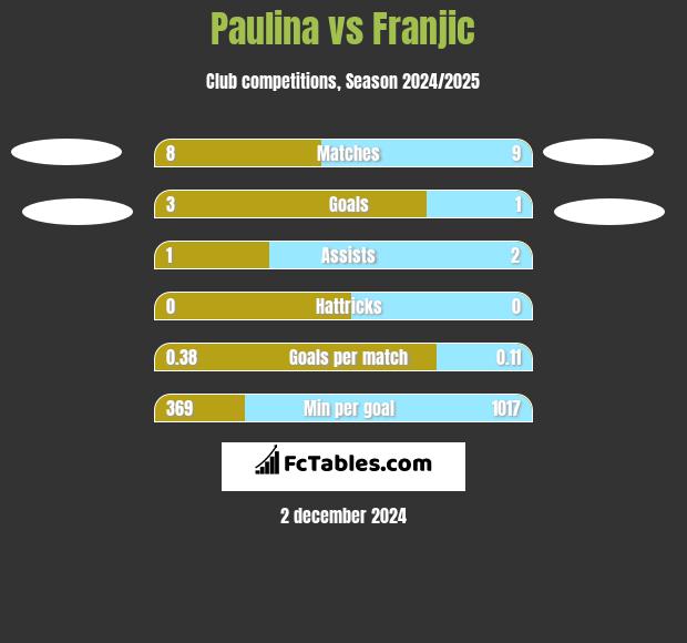 Paulina vs Franjic h2h player stats