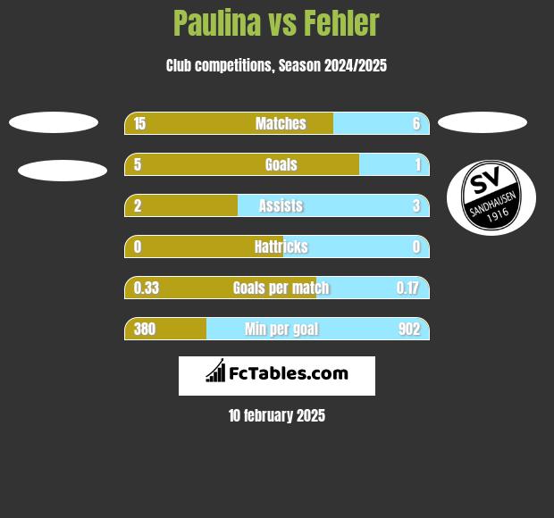 Paulina vs Fehler h2h player stats