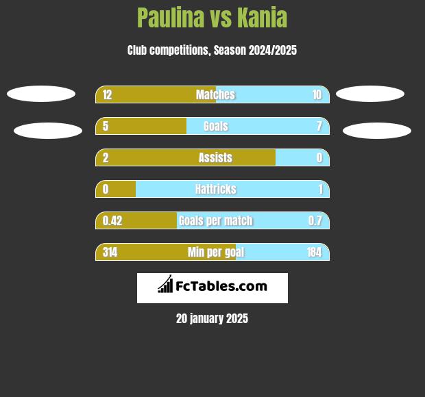 Paulina vs Kania h2h player stats