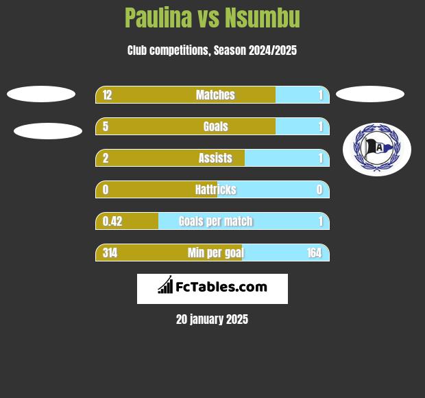 Paulina vs Nsumbu h2h player stats