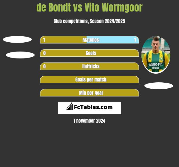 de Bondt vs Vito Wormgoor h2h player stats