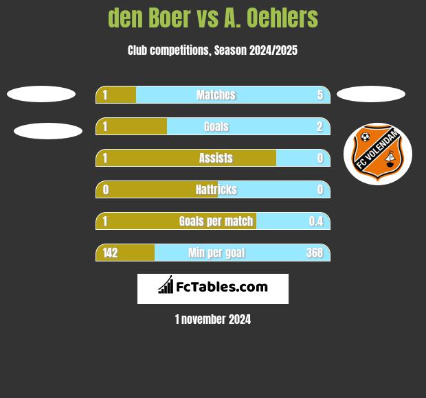 den Boer vs A. Oehlers h2h player stats