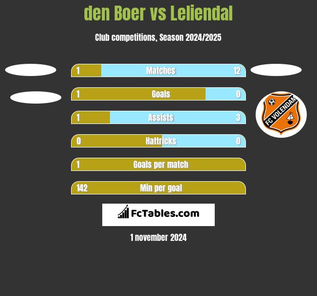 den Boer vs Leliendal h2h player stats