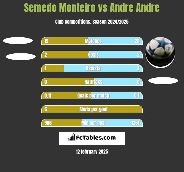 Semedo Monteiro vs Andre Andre h2h player stats