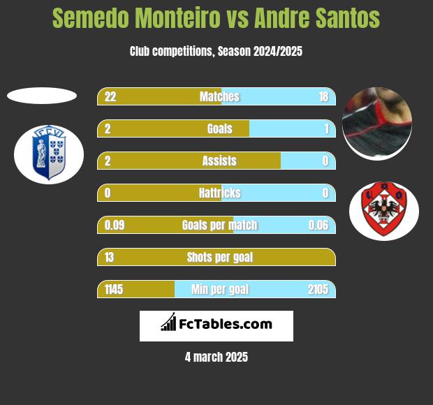 Semedo Monteiro vs Andre Santos h2h player stats