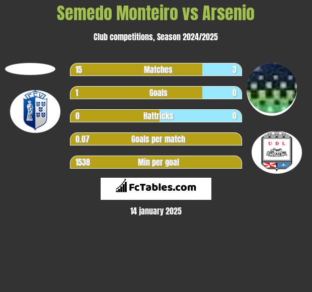 Semedo Monteiro vs Arsenio h2h player stats