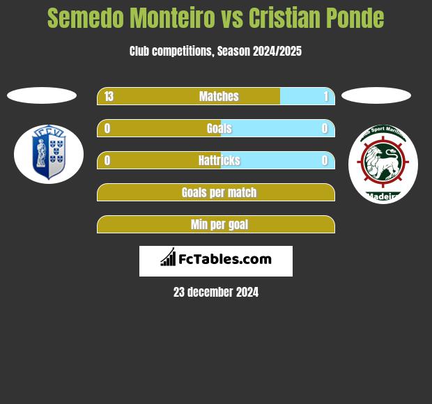 Semedo Monteiro vs Cristian Ponde h2h player stats