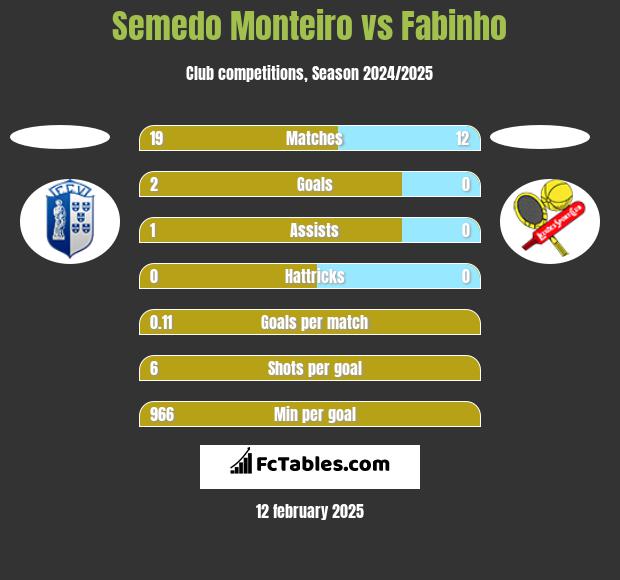 Semedo Monteiro vs Fabinho h2h player stats