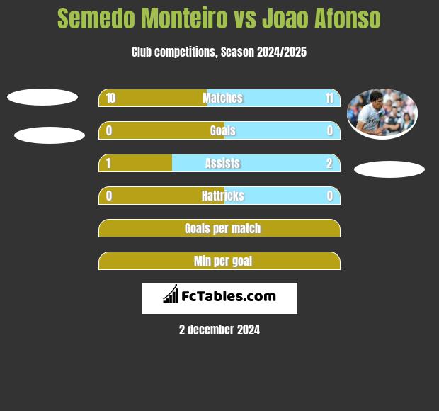 Semedo Monteiro vs Joao Afonso h2h player stats