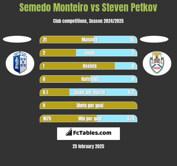 Semedo Monteiro vs Steven Petkov h2h player stats