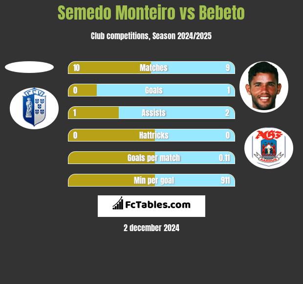 Semedo Monteiro vs Bebeto h2h player stats