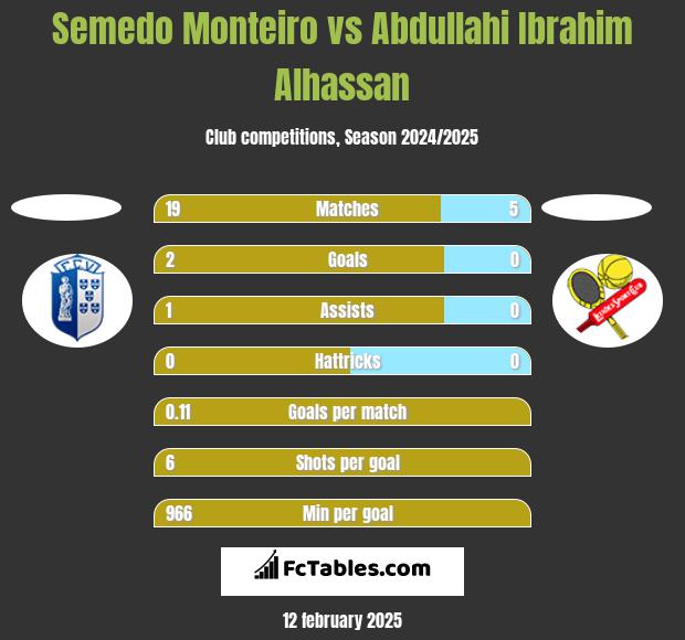 Semedo Monteiro vs Abdullahi Ibrahim Alhassan h2h player stats