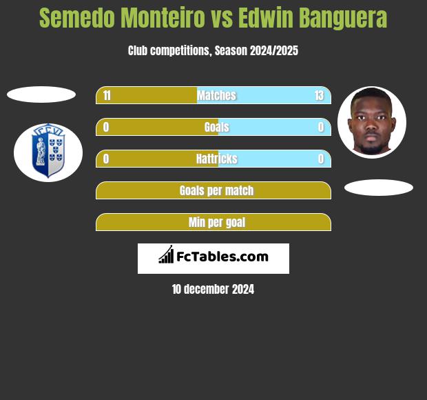 Semedo Monteiro vs Edwin Banguera h2h player stats