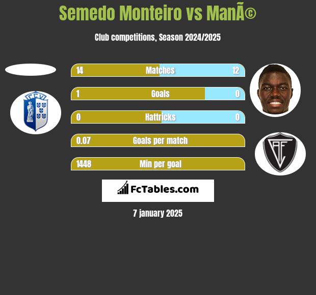 Semedo Monteiro vs ManÃ© h2h player stats