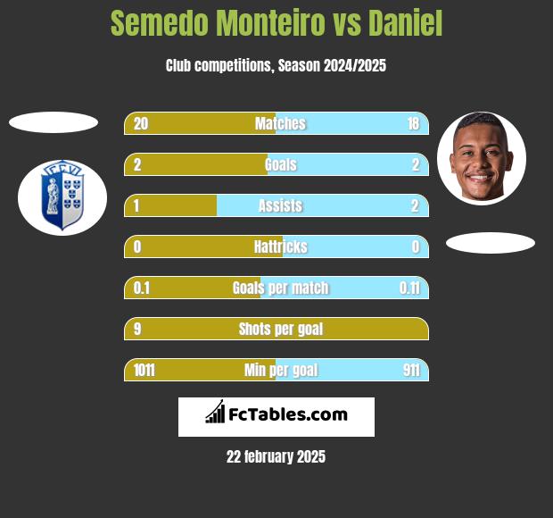 Semedo Monteiro vs Daniel h2h player stats