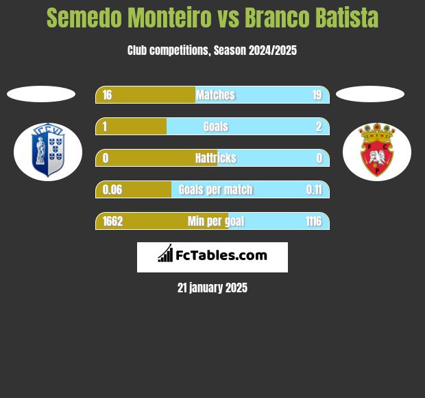 Semedo Monteiro vs Branco Batista h2h player stats