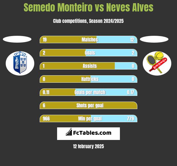 Semedo Monteiro vs Neves Alves h2h player stats