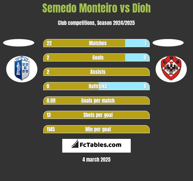 Semedo Monteiro vs Dioh h2h player stats