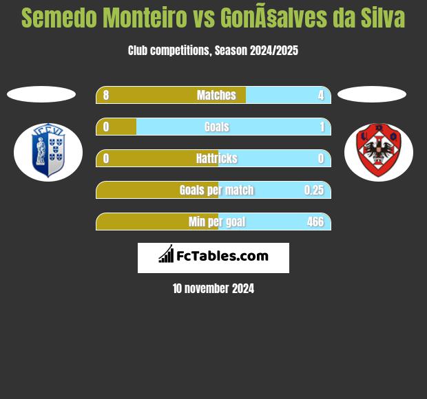 Semedo Monteiro vs GonÃ§alves da Silva h2h player stats