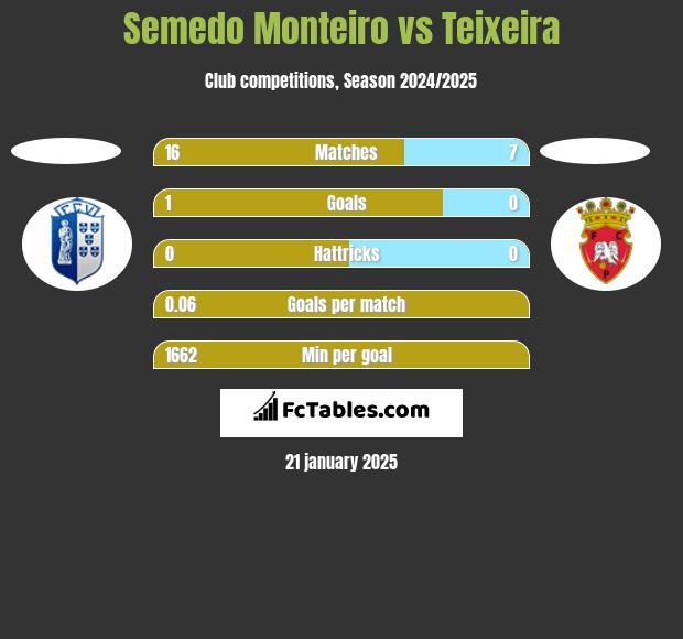 Semedo Monteiro vs Teixeira h2h player stats