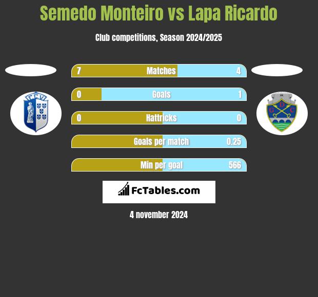 Semedo Monteiro vs Lapa Ricardo h2h player stats