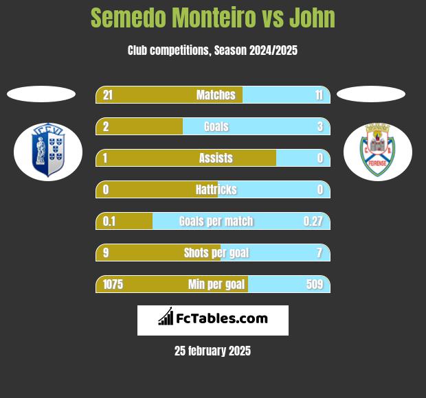 Semedo Monteiro vs John h2h player stats