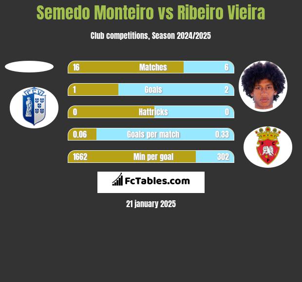 Semedo Monteiro vs Ribeiro Vieira h2h player stats