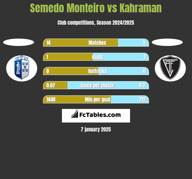 Semedo Monteiro vs Kahraman h2h player stats