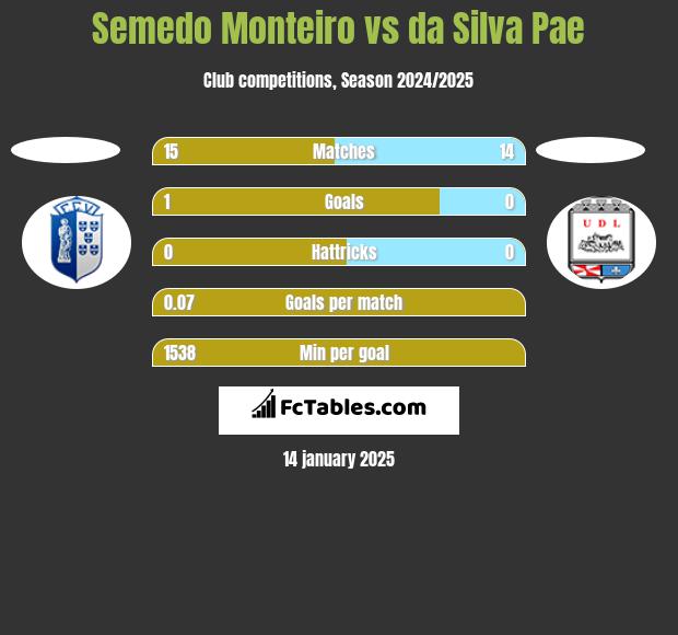 Semedo Monteiro vs da Silva Pae h2h player stats