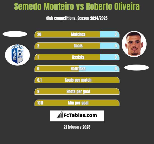 Semedo Monteiro vs Roberto Oliveira h2h player stats