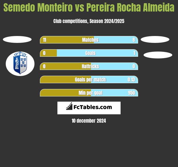 Semedo Monteiro vs Pereira Rocha Almeida h2h player stats