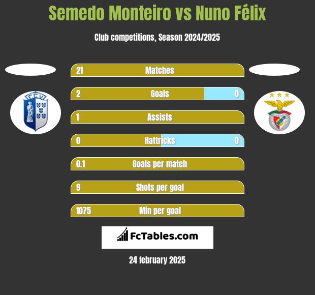 Semedo Monteiro vs Nuno Félix h2h player stats