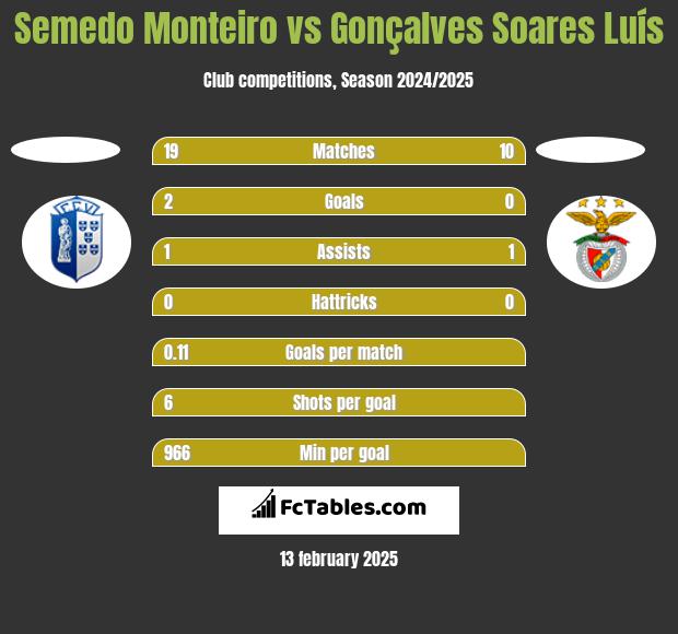 Semedo Monteiro vs Gonçalves Soares Luís h2h player stats