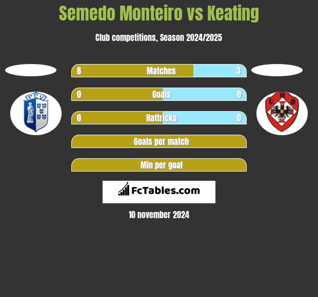 Semedo Monteiro vs Keating h2h player stats