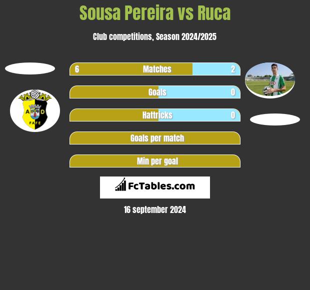 Sousa Pereira vs Ruca h2h player stats