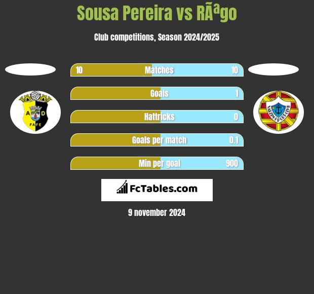 Sousa Pereira vs RÃªgo h2h player stats