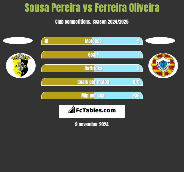 Sousa Pereira vs Ferreira Oliveira h2h player stats