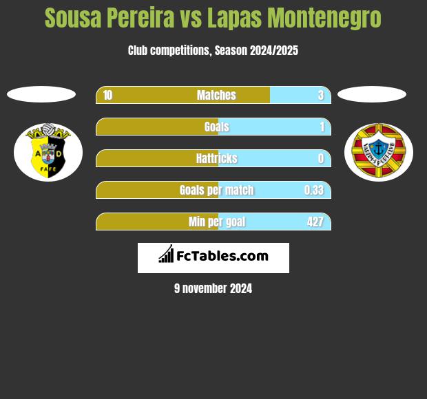 Sousa Pereira vs Lapas Montenegro h2h player stats