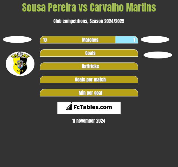 Sousa Pereira vs Carvalho Martins h2h player stats