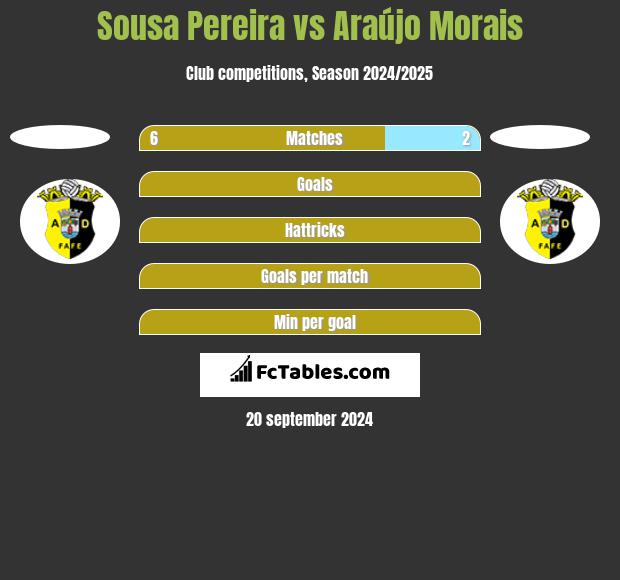 Sousa Pereira vs Araújo Morais h2h player stats