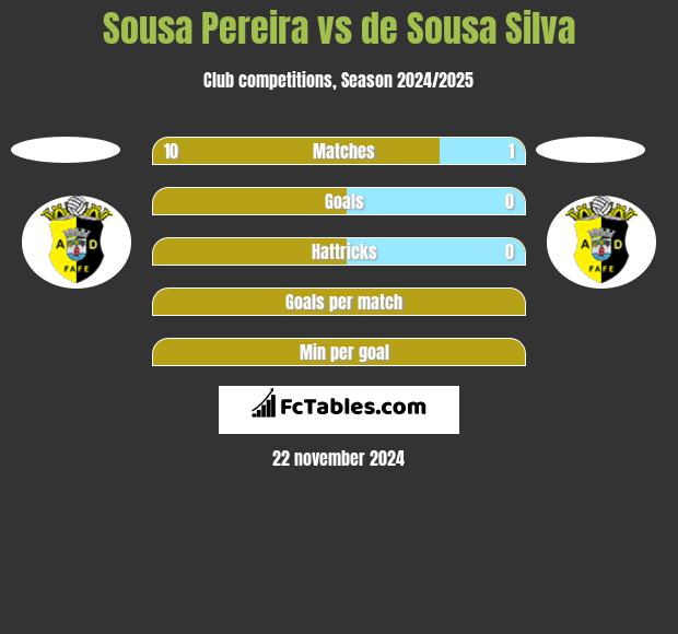 Sousa Pereira vs de Sousa Silva h2h player stats