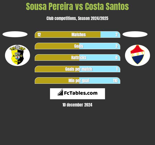 Sousa Pereira vs Costa Santos h2h player stats