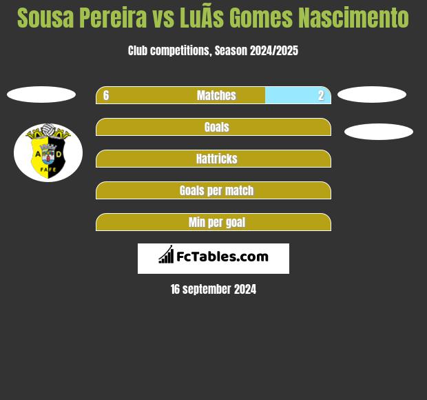 Sousa Pereira vs LuÃ­s Gomes Nascimento h2h player stats