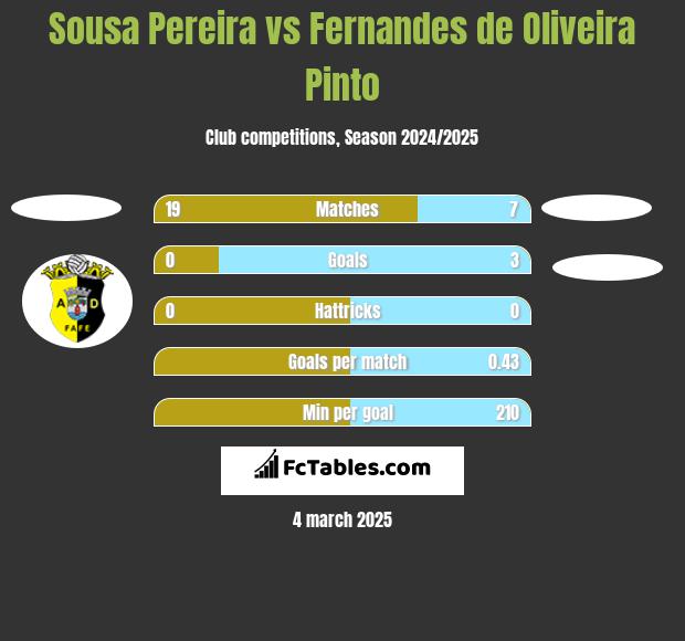 Sousa Pereira vs Fernandes de Oliveira Pinto h2h player stats