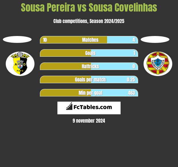 Sousa Pereira vs Sousa Covelinhas h2h player stats