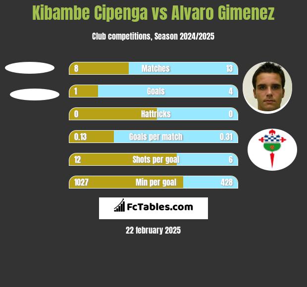 Kibambe Cipenga vs Alvaro Gimenez h2h player stats