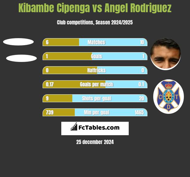 Kibambe Cipenga vs Angel Rodriguez h2h player stats